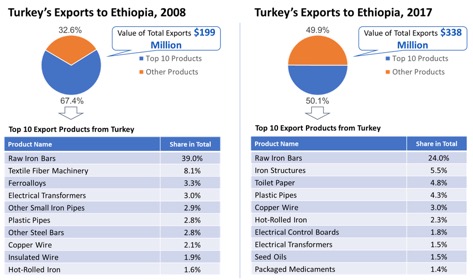 ethiopia profile gdp gdp per capita trade export import chart