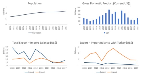 libya profile gdp gdp per capita trade export import chart