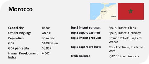 morocco profile trade gdp export import