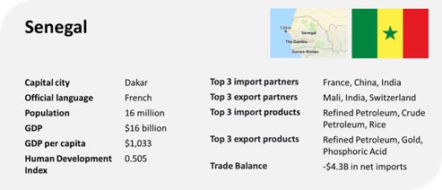 senegal profile gdp gdp per capita trade export import chart