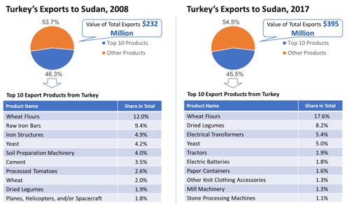 sudan profile trade gdp export import