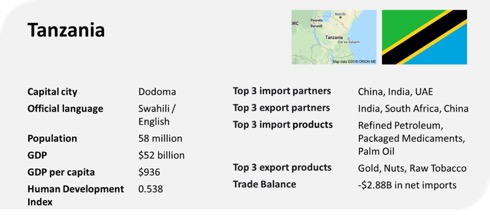 tanzania profile trade gdp export import