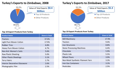 zimbabwe profile gdp gdp per capita trade export import chart