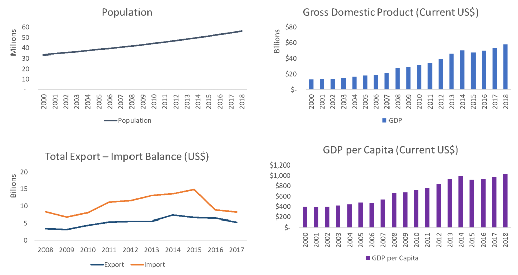 GDP Population Export Import Tanzania 2020