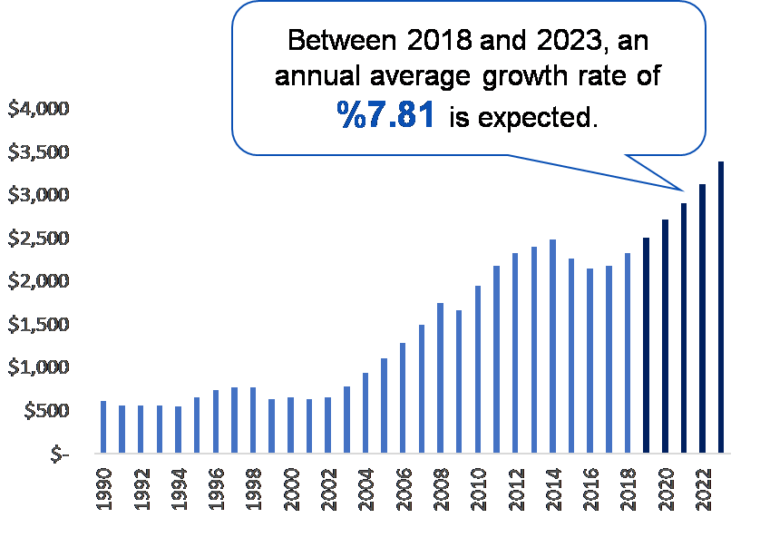 africa gdp per capita