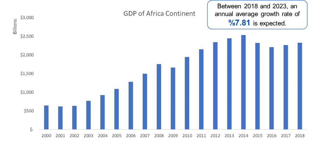 GDP of Africa Countries 2020